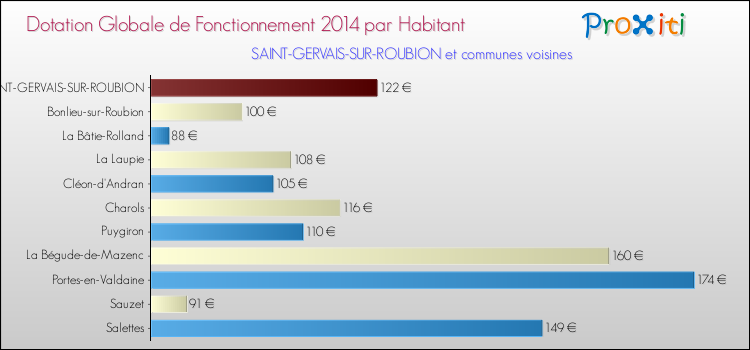 Montant des dotations globales de fonctionnement DGF par Habitant pour SAINT-GERVAIS-SUR-ROUBION et les communes proches en 2014. Comparaison des des dotations globales de fonctionnement DGF par habitant pour SAINT-GERVAIS-SUR-ROUBION et les communes voisines en 2014.