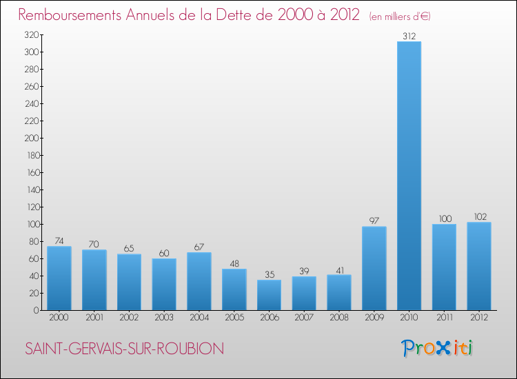 Evolution de l'annuité de la dette pour la commune de SAINT-GERVAIS-SUR-ROUBION de 2000 à 2012 Annuités de la dette pour SAINT-GERVAIS-SUR-ROUBION de 2000 à 2012