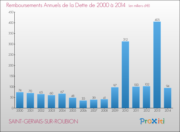 Evolution de l'annuité de la dette pour la commune de SAINT-GERVAIS-SUR-ROUBION de 2000 à 2014 Annuités de la dette pour SAINT-GERVAIS-SUR-ROUBION de 2000 à 2014