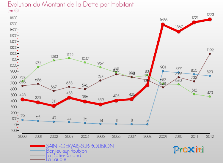 Evolution de la dette par habitant pour la commune de SAINT-GERVAIS-SUR-ROUBION et les communes proches de 2000 à 2012 Comparaison de la dette par habitant pour SAINT-GERVAIS-SUR-ROUBION et les communes voisines de 2000 à 2012