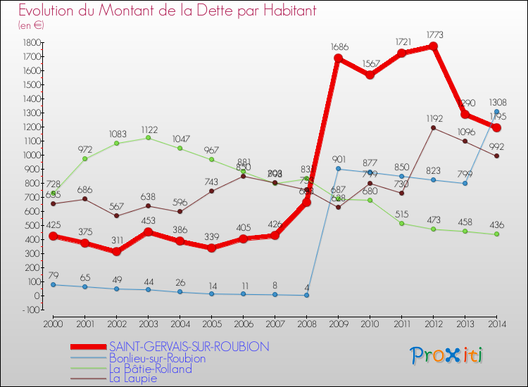 Evolution de la dette par habitant pour la commune de SAINT-GERVAIS-SUR-ROUBION et les communes proches de 2000 à 2014 Comparaison de la dette par habitant pour SAINT-GERVAIS-SUR-ROUBION et les communes voisines de 2000 à 2014
