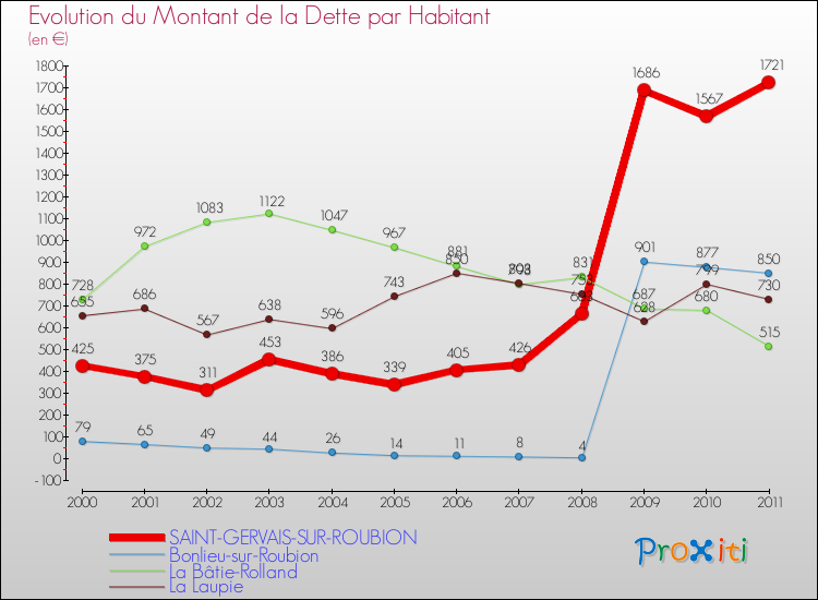Evolution de la dette par habitant pour la commune de SAINT-GERVAIS-SUR-ROUBION et les communes proches Comparaison de la dette par habitant pour SAINT-GERVAIS-SUR-ROUBION et les communes voisines