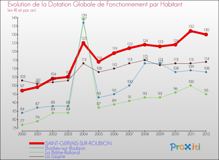 Evolution et montant de la dotation globale de fonctionnement par Habitant pour SAINT-GERVAIS-SUR-ROUBION et les communes proches Comparaison des dotations globales de fonctionnement par habitant pour SAINT-GERVAIS-SUR-ROUBION et les communes voisines