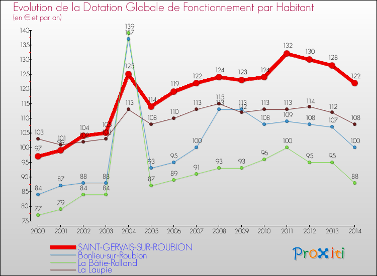 Evolution et montant de la dotation globale de fonctionnement par Habitant pour SAINT-GERVAIS-SUR-ROUBION et les communes proches de 2000 à 2014. Comparaison des dotations globales de fonctionnement par habitant pour SAINT-GERVAIS-SUR-ROUBION et les communes voisines de 2000 à 2014.