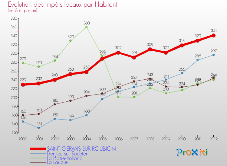 Evolution et montant des impôts locaux par Habitant pour SAINT-GERVAIS-SUR-ROUBION et les communes proches Comparaison des impôts locaux par habitant pour SAINT-GERVAIS-SUR-ROUBION et les communes voisines
