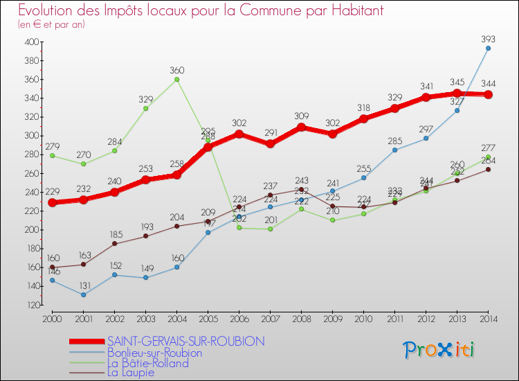 Evolution et montant des impôts locaux par Habitant pour SAINT-GERVAIS-SUR-ROUBION et les communes proches de 2000 à 2014 Comparaison des impôts locaux par habitant pour SAINT-GERVAIS-SUR-ROUBION et les communes voisines de 2000 à 2014