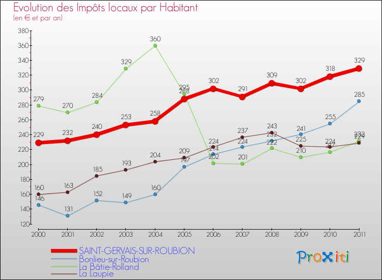 Evolution et montant des impôts locaux par Habitant pour SAINT-GERVAIS-SUR-ROUBION et les communes proches Comparaison des impôts locaux par habitant pour SAINT-GERVAIS-SUR-ROUBION et les communes voisines