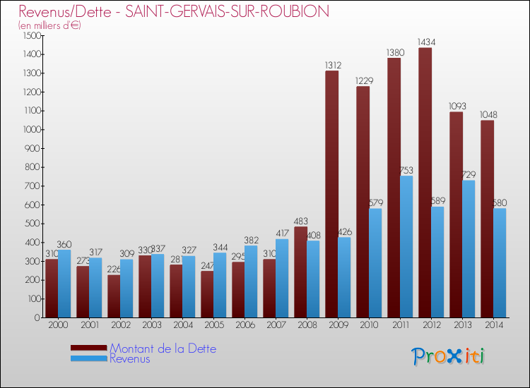Evolution comparée de la dette et des revenus pour la commune de SAINT-GERVAIS-SUR-ROUBION de 2000 à 2014 Comparaison de la dette et des revenus pour SAINT-GERVAIS-SUR-ROUBION de 2000 à 2014