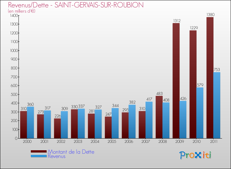 Evolution comparée de la dette et des revenus pour la commune de SAINT-GERVAIS-SUR-ROUBION de 2000 à 2011 Comparaison de la dette et des revenus pour SAINT-GERVAIS-SUR-ROUBION de 2000 à 2011