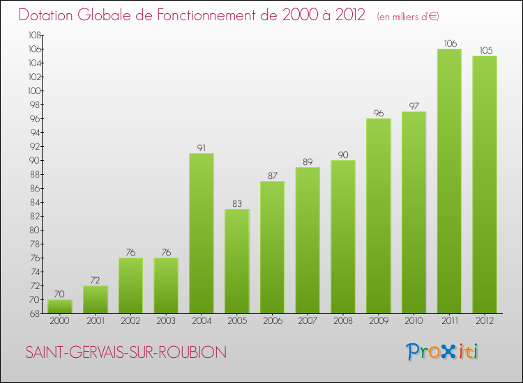 Evolution du montant de la Dotation Globale de Fonctionnement pour la commune de SAINT-GERVAIS-SUR-ROUBION de 2000 à 2012 Evolution du montant de la Dotation Globale de Fonctionnement pour SAINT-GERVAIS-SUR-ROUBION de 2000 à 2012