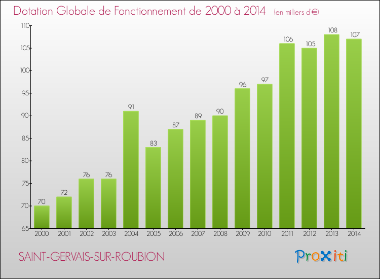 Evolution du montant de la Dotation Globale de Fonctionnement pour la commune de SAINT-GERVAIS-SUR-ROUBION de 2000 à 2014 Evolution du montant de la Dotation Globale de Fonctionnement pour SAINT-GERVAIS-SUR-ROUBION de 2000 à 2014