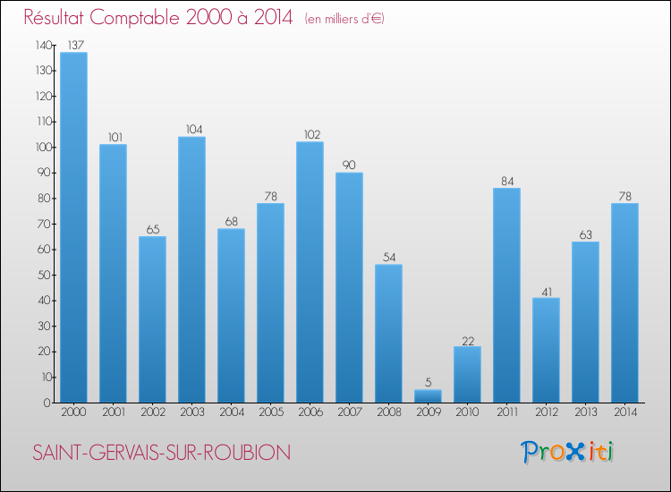 Evolution du résultat comptable pour la commune de SAINT-GERVAIS-SUR-ROUBION de 2000 à 2014 Evolution du résultat comptable pour SAINT-GERVAIS-SUR-ROUBION de 2000 à 2014