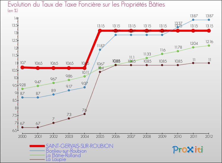 Evolution du taux de la taxe foncière sur le bati pour SAINT-GERVAIS-SUR-ROUBION et les communes proches de 2000 à 2012 Comparaison des taux de taxe foncière sur le bati pour SAINT-GERVAIS-SUR-ROUBION et les communes voisines de 2000 à 2012