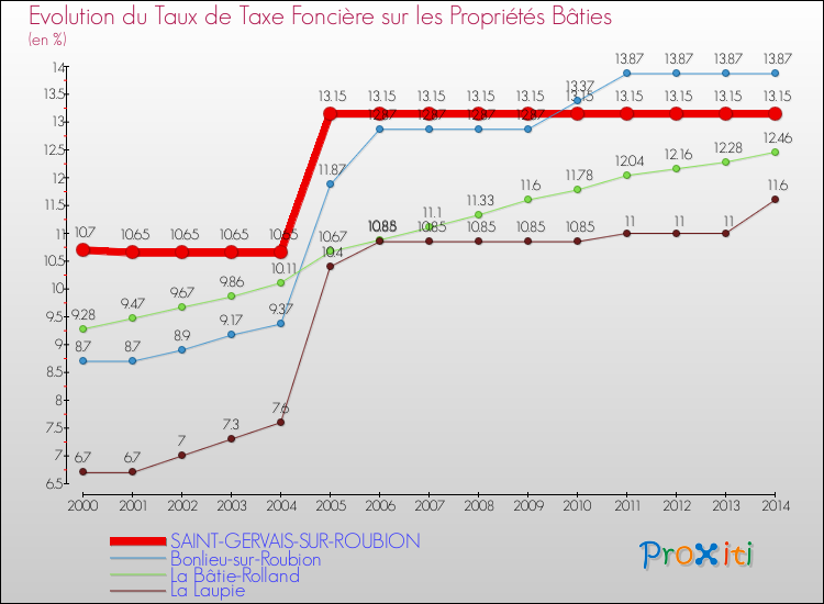 Evolution du taux de la taxe foncière sur le bati pour SAINT-GERVAIS-SUR-ROUBION et les communes proches de 2000 à 2014 Comparaison des taux de taxe foncière sur le bati pour SAINT-GERVAIS-SUR-ROUBION et les communes voisines de 2000 à 2014