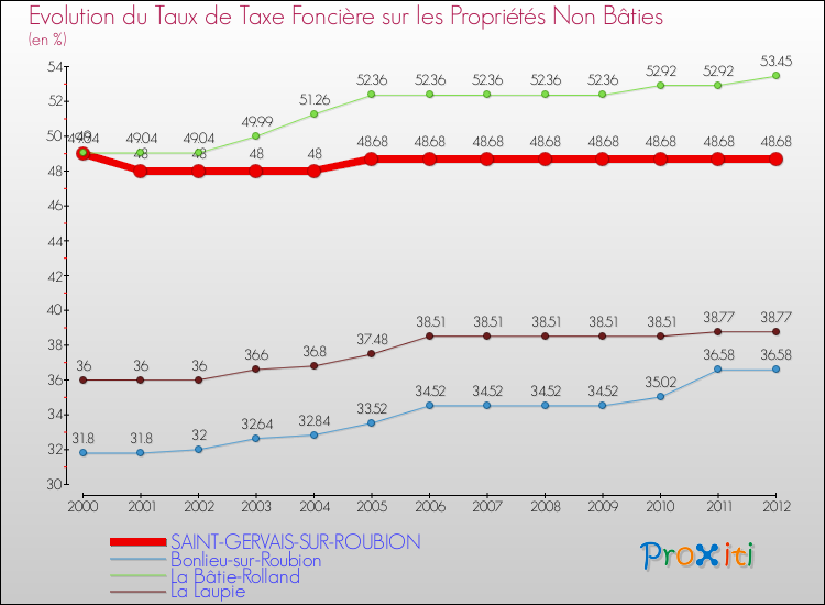 Evolution du taux de la taxe foncière sur les immeubles et terrains non batis pour SAINT-GERVAIS-SUR-ROUBION et les communes proches de 2000 à 2012 Comparaison des taux de la taxe foncière sur les immeubles et terrains non batis pour SAINT-GERVAIS-SUR-ROUBION et les communes voisines de 2000 à 2012