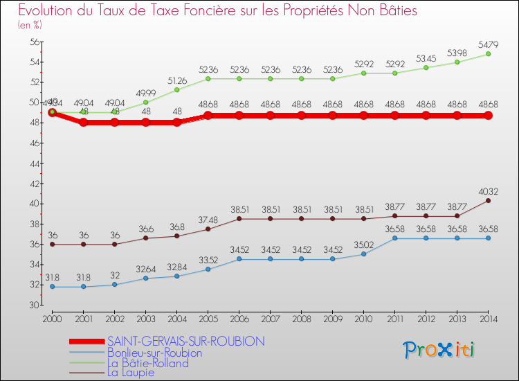 Evolution du taux de la taxe foncière sur les immeubles et terrains non batis pour SAINT-GERVAIS-SUR-ROUBION et les communes proches de 2000 à 2014 Comparaison des taux de la taxe foncière sur les immeubles et terrains non batis pour SAINT-GERVAIS-SUR-ROUBION et les communes voisines de 2000 à 2014