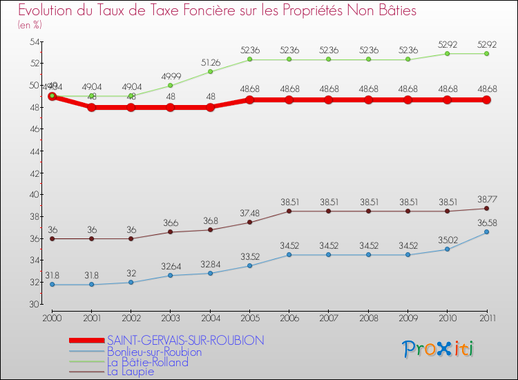 Evolution du taux de la taxe foncière sur les immeubles et terrains non batis pour SAINT-GERVAIS-SUR-ROUBION et les communes proches Comparaison des taux de la taxe foncière sur les immeubles et terrains non batis pour SAINT-GERVAIS-SUR-ROUBION et les communes voisines