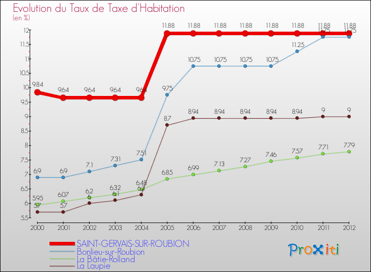 Evolution du taux de la taxe d'habitation pour SAINT-GERVAIS-SUR-ROUBION et les communes proches Comparaison des taux de la taxe d'habitation pour SAINT-GERVAIS-SUR-ROUBION et les communes voisines