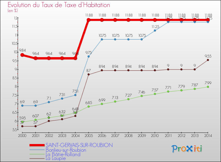 Evolution du taux de la taxe d'habitation pour SAINT-GERVAIS-SUR-ROUBION et les communes proches de 2000 à 2014 Comparaison des taux de la taxe d'habitation pour SAINT-GERVAIS-SUR-ROUBION et les communes voisines de 2000 à 2014