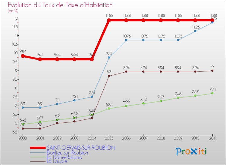 Evolution du taux de la taxe d'habitation pour SAINT-GERVAIS-SUR-ROUBION et les communes proches Comparaison des taux de la taxe d'habitation pour SAINT-GERVAIS-SUR-ROUBION et les communes voisines