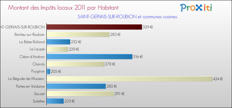 Montant des impôts locaux par Habitant pour SAINT-GERVAIS-SUR-ROUBION et les communes proches Comparaison des impôts locaux par habitant pour SAINT-GERVAIS-SUR-ROUBION et les communes voisines