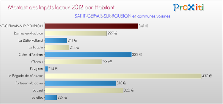 Montant des impôts locaux par Habitant pour SAINT-GERVAIS-SUR-ROUBION et les communes proches Comparaison des impôts locaux par habitant pour SAINT-GERVAIS-SUR-ROUBION et les communes voisines
