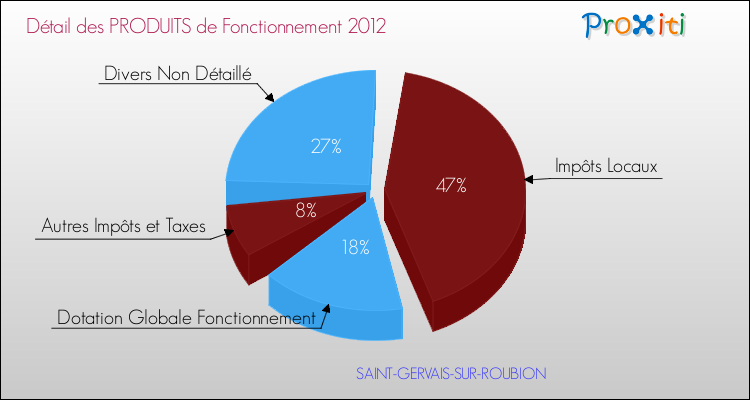 Décomposition du Budget de Fonctionnement 2012 de la commune de SAINT-GERVAIS-SUR-ROUBION Budget de Fonctionnement 2012 pour la commune de SAINT-GERVAIS-SUR-ROUBION