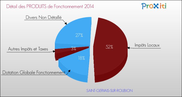 Décomposition du Budget de Fonctionnement 2014 de la commune de SAINT-GERVAIS-SUR-ROUBION Budget de Fonctionnement 2014 pour la commune de SAINT-GERVAIS-SUR-ROUBION