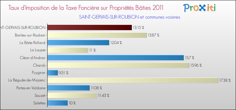 Taux d'imposition de la taxe foncière sur le bati 2011 pour SAINT-GERVAIS-SUR-ROUBION et les communes proches Comparaison des taux d'imposition de la taxe foncière sur le bati 2011 pour SAINT-GERVAIS-SUR-ROUBION et les communes voisines