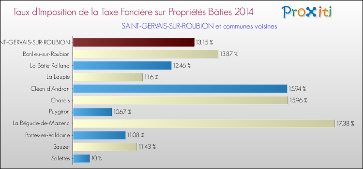 Taux d'imposition de la taxe foncière sur le bati 2014 pour SAINT-GERVAIS-SUR-ROUBION et les communes proches Comparaison des taux d'imposition de la taxe foncière sur le bati 2014 pour SAINT-GERVAIS-SUR-ROUBION et les communes voisines
