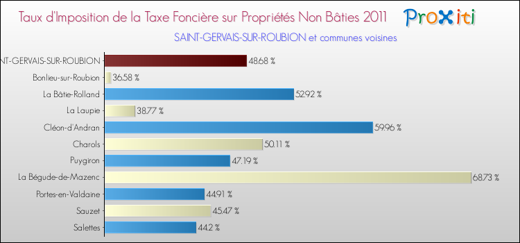 Taux d'imposition de la taxe foncière sur les immeubles et terrains non batis 2011 pour SAINT-GERVAIS-SUR-ROUBION et les communes proches Comparaison des taux d'imposition de la taxe foncière sur les immeubles et terrains non batis 2011 pour SAINT-GERVAIS-SUR-ROUBION et les communes voisines