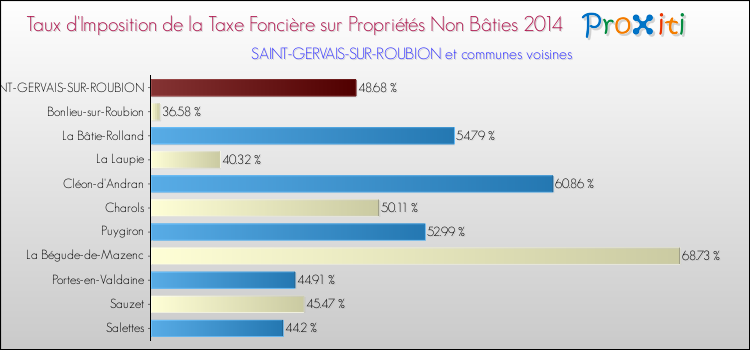 Taux d'imposition de la taxe foncière sur les immeubles et terrains non batis 2014 pour SAINT-GERVAIS-SUR-ROUBION et les communes proches Comparaison des taux d'imposition de la taxe foncière sur les immeubles et terrains non batis 2014 pour SAINT-GERVAIS-SUR-ROUBION et les communes voisines