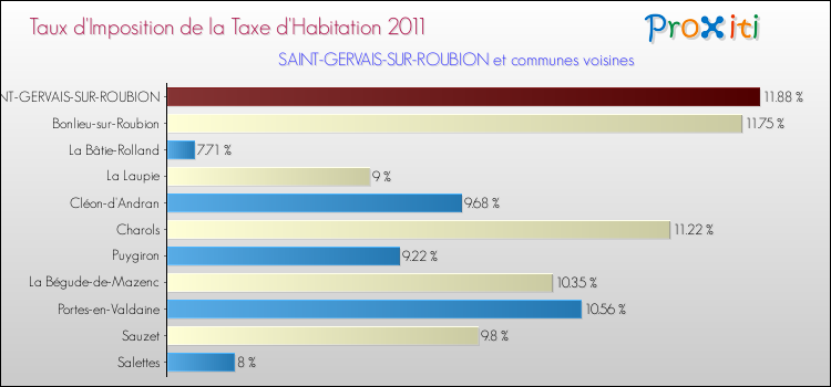 Taux d'imposition de la taxe d'habitation 2011 pour SAINT-GERVAIS-SUR-ROUBION et les communes proches Comparaison des taux d'imposition de la taxe d'habitation 2011 pour SAINT-GERVAIS-SUR-ROUBION et les communes voisines