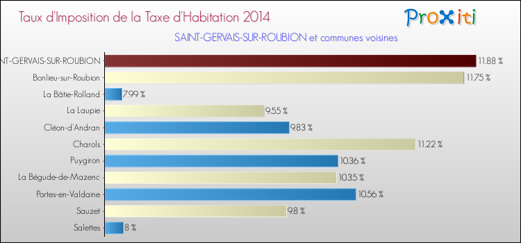 Taux d'imposition de la taxe d'habitation 2014 pour SAINT-GERVAIS-SUR-ROUBION et les communes proches Comparaison des taux d'imposition de la taxe d'habitation 2014 pour SAINT-GERVAIS-SUR-ROUBION et les communes voisines