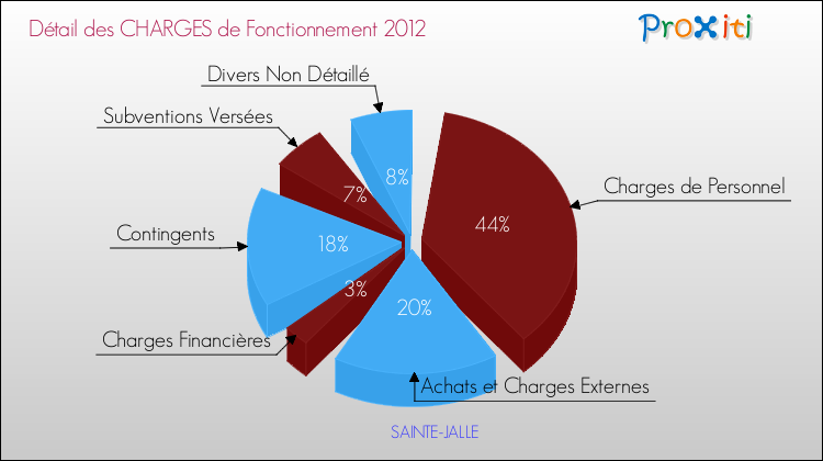 Décomposition des Charges de Fonctionnement 2012 de la commune de SAINTE-JALLE Charges de Fonctionnement 2012 pour la commune de SAINTE-JALLE