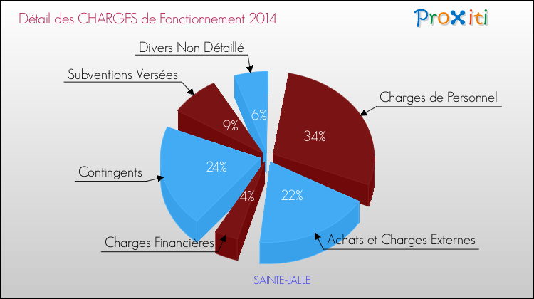 Décomposition des Charges de Fonctionnement 2014 de la commune de SAINTE-JALLE Charges de Fonctionnement 2014 pour la commune de SAINTE-JALLE