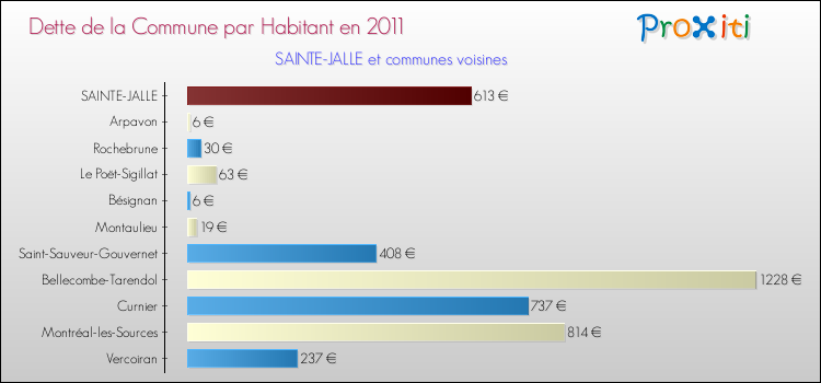 Dette par habitant de la commune en 2011 pour SAINTE-JALLE et les communes proches Comparaison de la dette par habitant de la commune en 2011 pour SAINTE-JALLE et les communes voisines