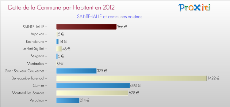 Dette par habitant de la commune en 2012 pour SAINTE-JALLE et les communes proches Comparaison de la dette par habitant de la commune en 2012 pour SAINTE-JALLE et les communes voisines