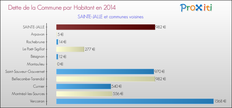Dette par habitant de la commune en 2014 pour SAINTE-JALLE et les communes proches Comparaison de la dette par habitant de la commune en 2014 pour SAINTE-JALLE et les communes voisines