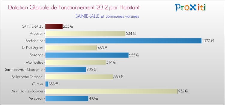 Montant des dotations globales de fonctionnement DGF par Habitant pour SAINTE-JALLE et les communes proches Comparaison des des dotations globales de fonctionnement DGF par habitant pour SAINTE-JALLE et les communes voisines