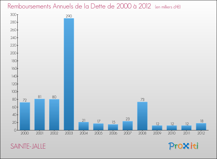 Evolution de l'annuité de la dette pour la commune de SAINTE-JALLE de 2000 à 2012 Annuités de la dette pour SAINTE-JALLE de 2000 à 2012
