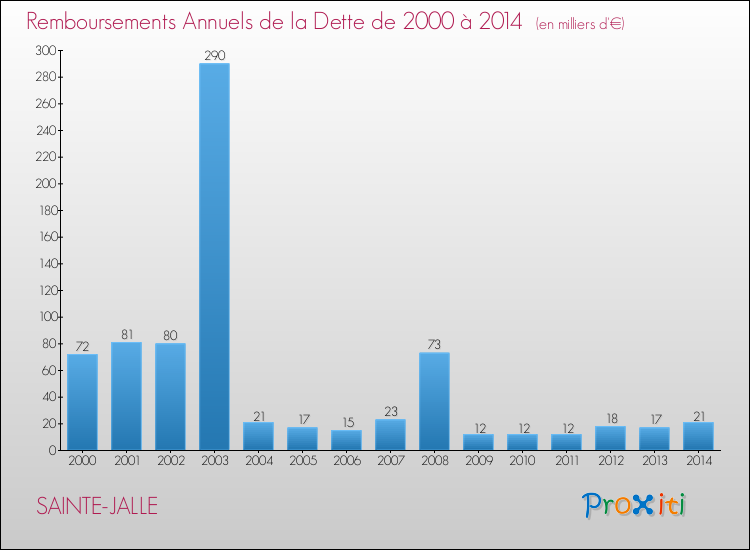 Evolution de l'annuité de la dette pour la commune de SAINTE-JALLE de 2000 à 2014 Annuités de la dette pour SAINTE-JALLE de 2000 à 2014