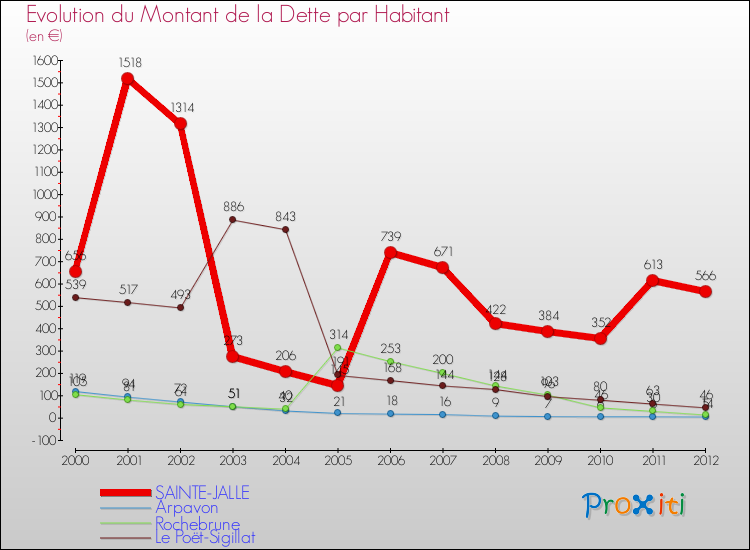 Evolution de la dette par habitant pour la commune de SAINTE-JALLE et les communes proches de 2000 à 2012 Comparaison de la dette par habitant pour SAINTE-JALLE et les communes voisines de 2000 à 2012