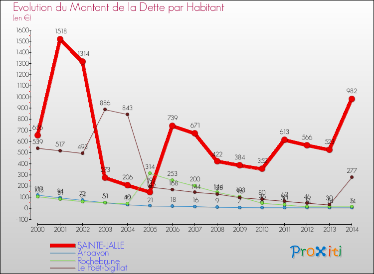 Evolution de la dette par habitant pour la commune de SAINTE-JALLE et les communes proches de 2000 à 2014 Comparaison de la dette par habitant pour SAINTE-JALLE et les communes voisines de 2000 à 2014
