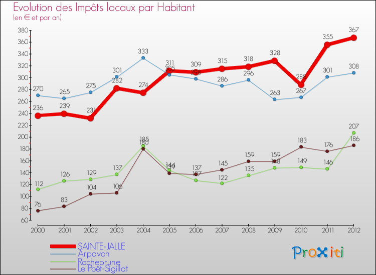 Evolution et montant des impôts locaux par Habitant pour SAINTE-JALLE et les communes proches Comparaison des impôts locaux par habitant pour SAINTE-JALLE et les communes voisines