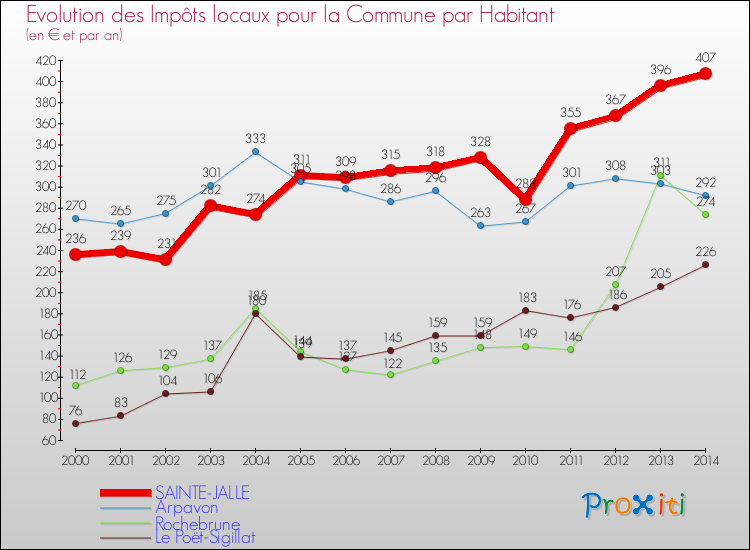 Evolution et montant des impôts locaux par Habitant pour SAINTE-JALLE et les communes proches de 2000 à 2014 Comparaison des impôts locaux par habitant pour SAINTE-JALLE et les communes voisines de 2000 à 2014