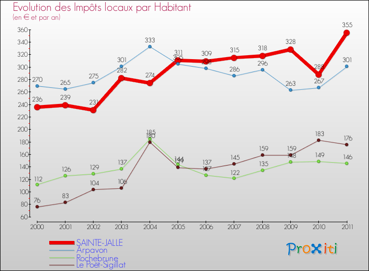 Evolution et montant des impôts locaux par Habitant pour SAINTE-JALLE et les communes proches Comparaison des impôts locaux par habitant pour SAINTE-JALLE et les communes voisines
