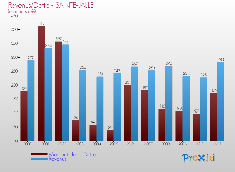 Evolution comparée de la dette et des revenus pour la commune de SAINTE-JALLE de 2000 à 2011 Comparaison de la dette et des revenus pour SAINTE-JALLE de 2000 à 2011