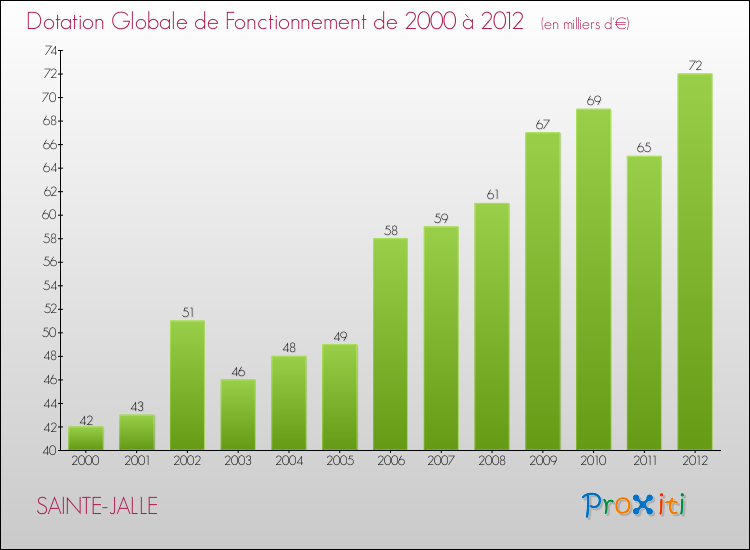 Evolution du montant de la Dotation Globale de Fonctionnement pour la commune de SAINTE-JALLE de 2000 à 2012 Evolution du montant de la Dotation Globale de Fonctionnement pour SAINTE-JALLE de 2000 à 2012
