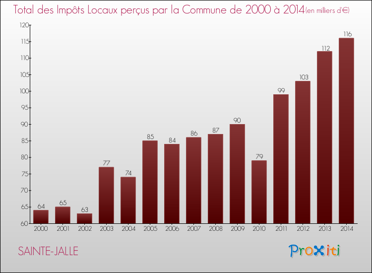 Evolution des Impôts Locaux pour la commune de SAINTE-JALLE de 2000 à 2014 Evolution des Impôts Locaux pour SAINTE-JALLE de 2000 à 2014